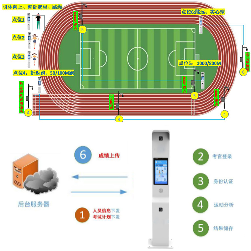 智慧体育锻炼一体柱方案